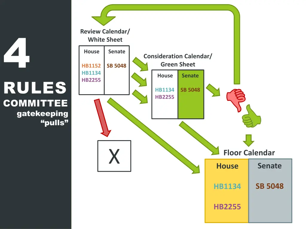 4 rules committee gatekeeping