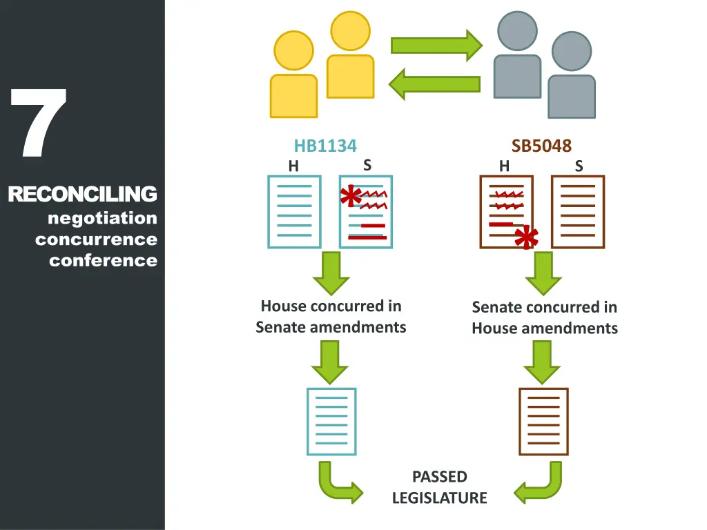 7 reconciling negotiation concurrence conference