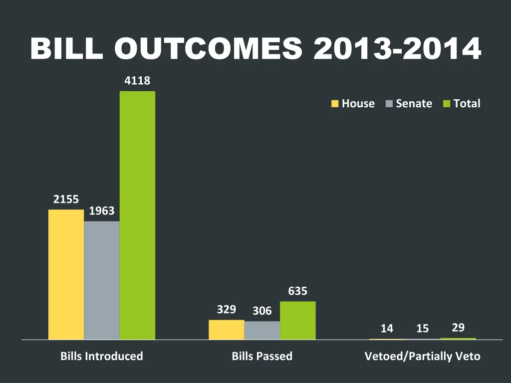 bill outcomes 2013 2014