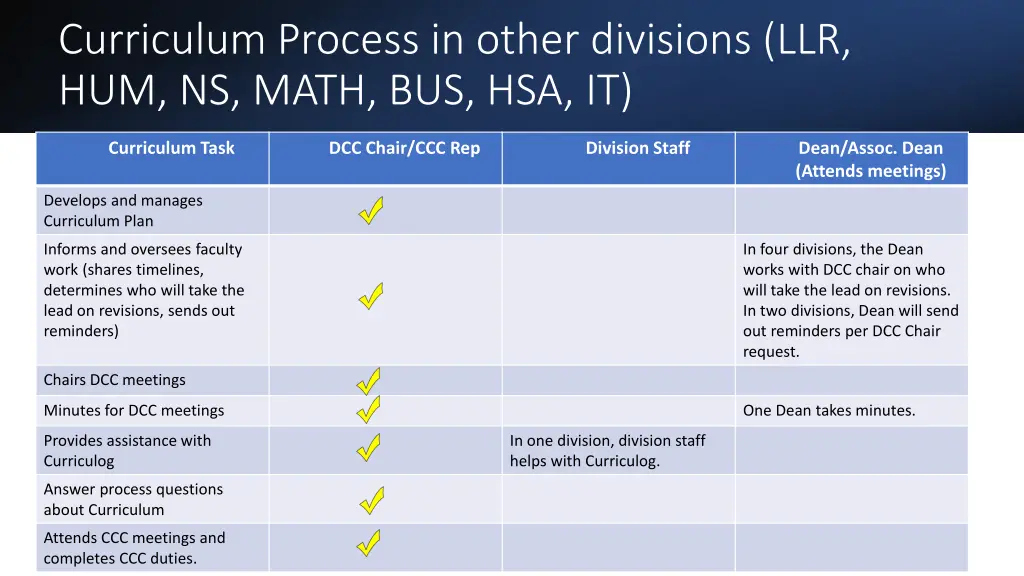 curriculum process in other divisions