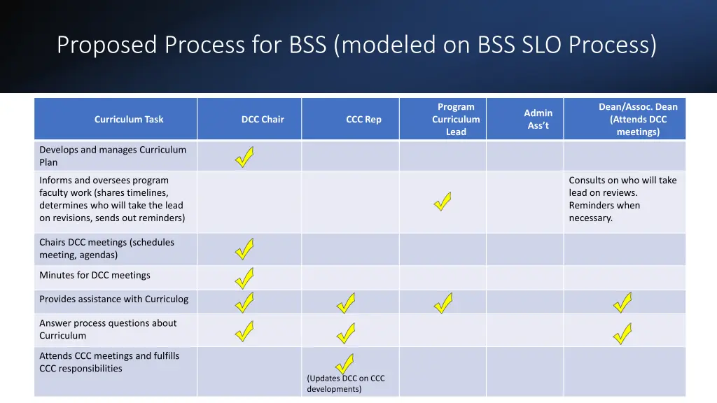 proposed process for bss modeled