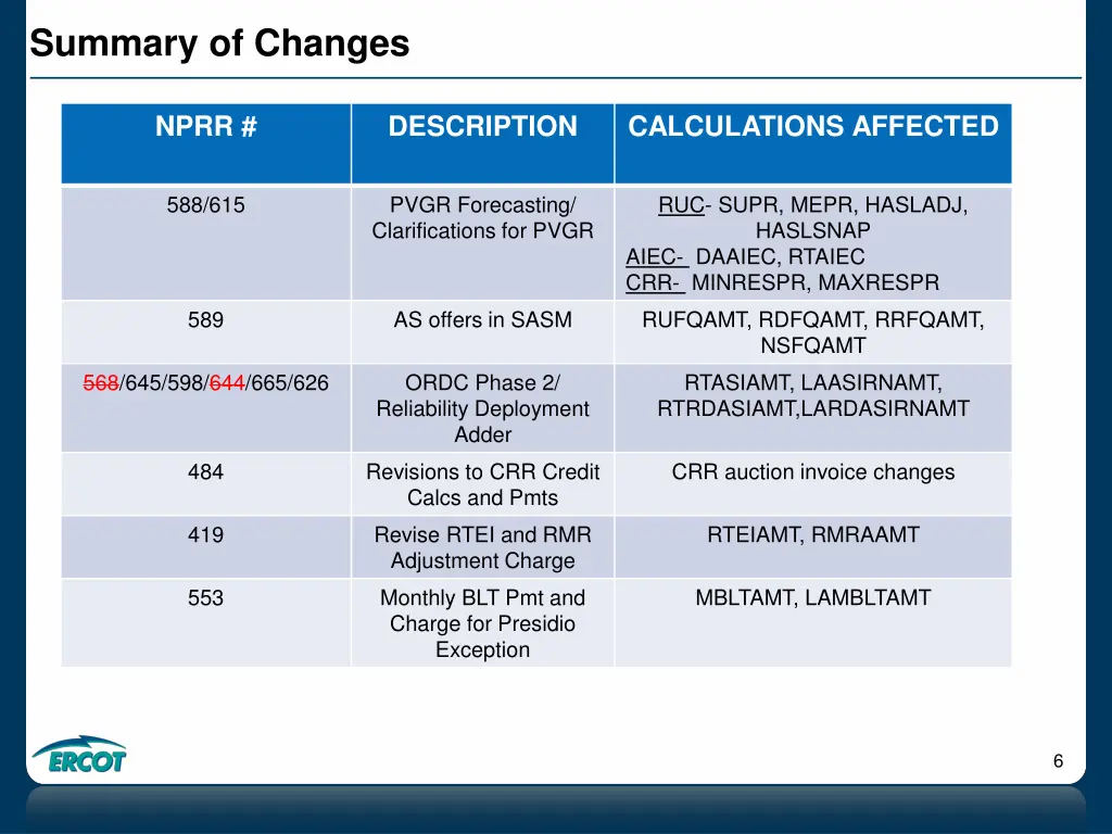 summary of changes