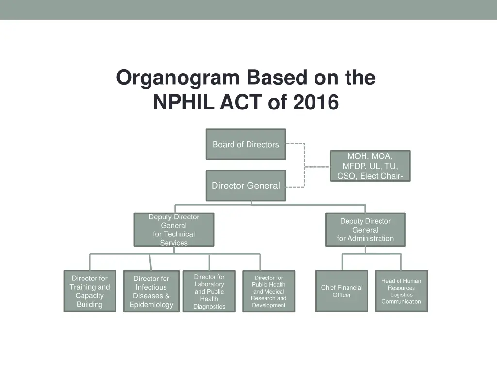 organogram based on the nphil act of 2016