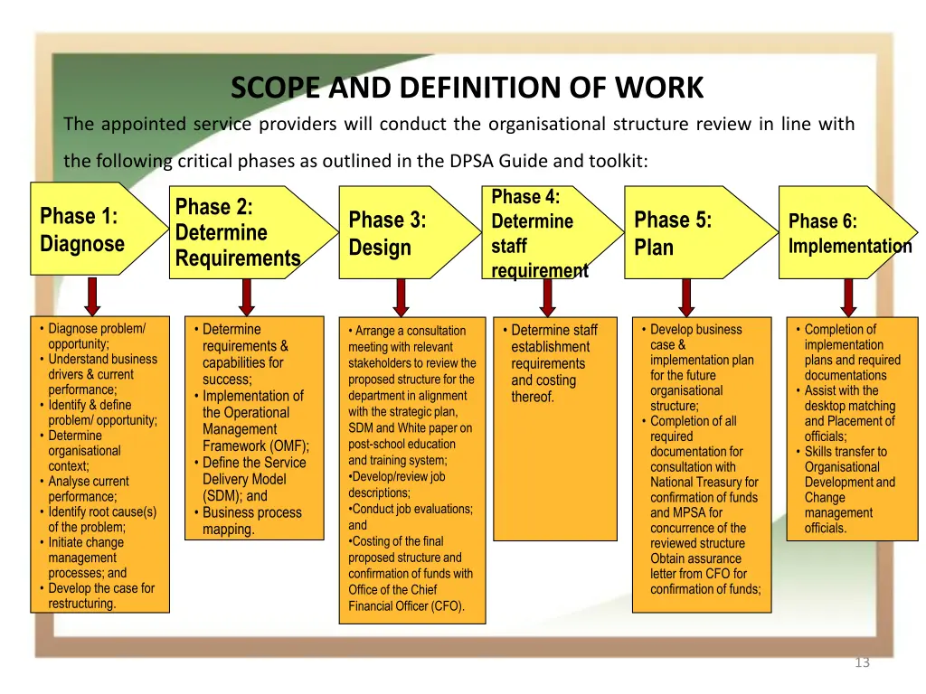 scope and definition of work