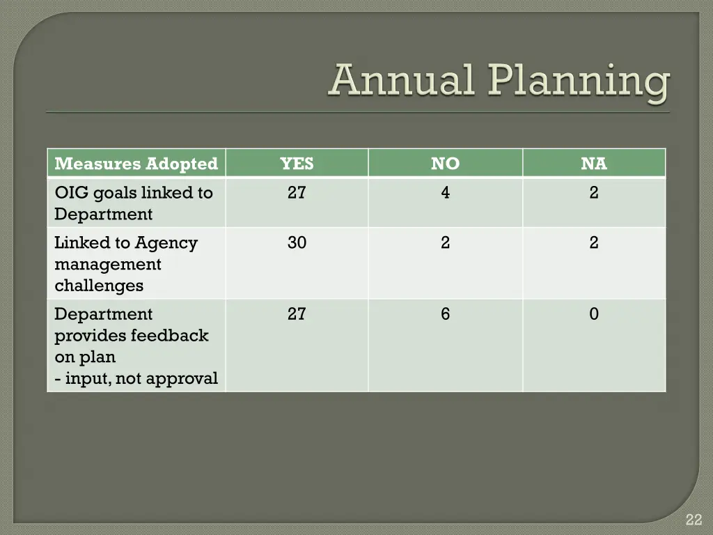 measures adopted oig goals linked to department