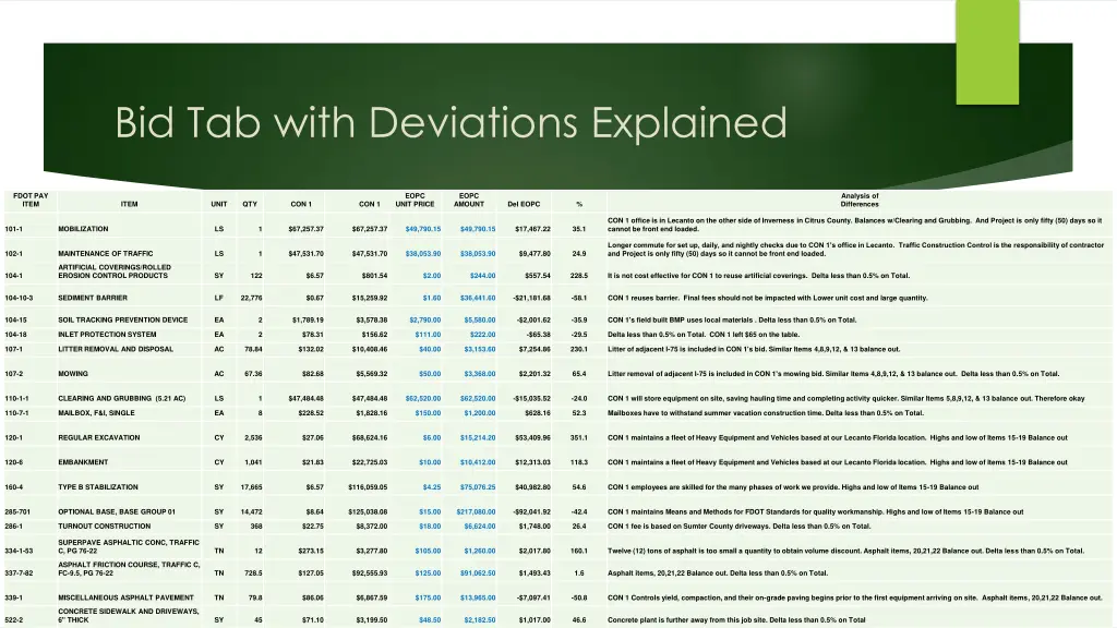 bid tab with deviations explained