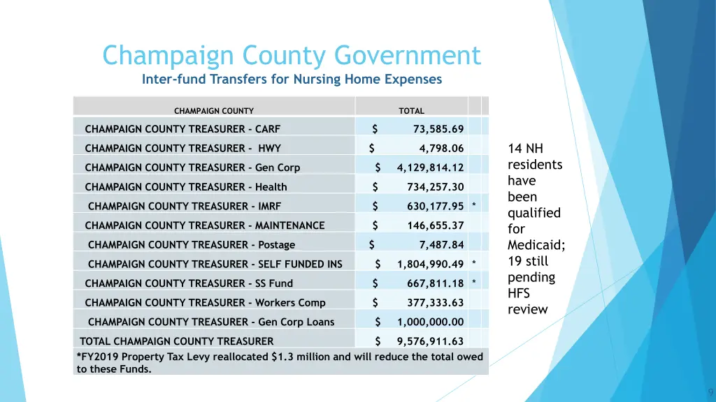 champaign county government inter fund transfers