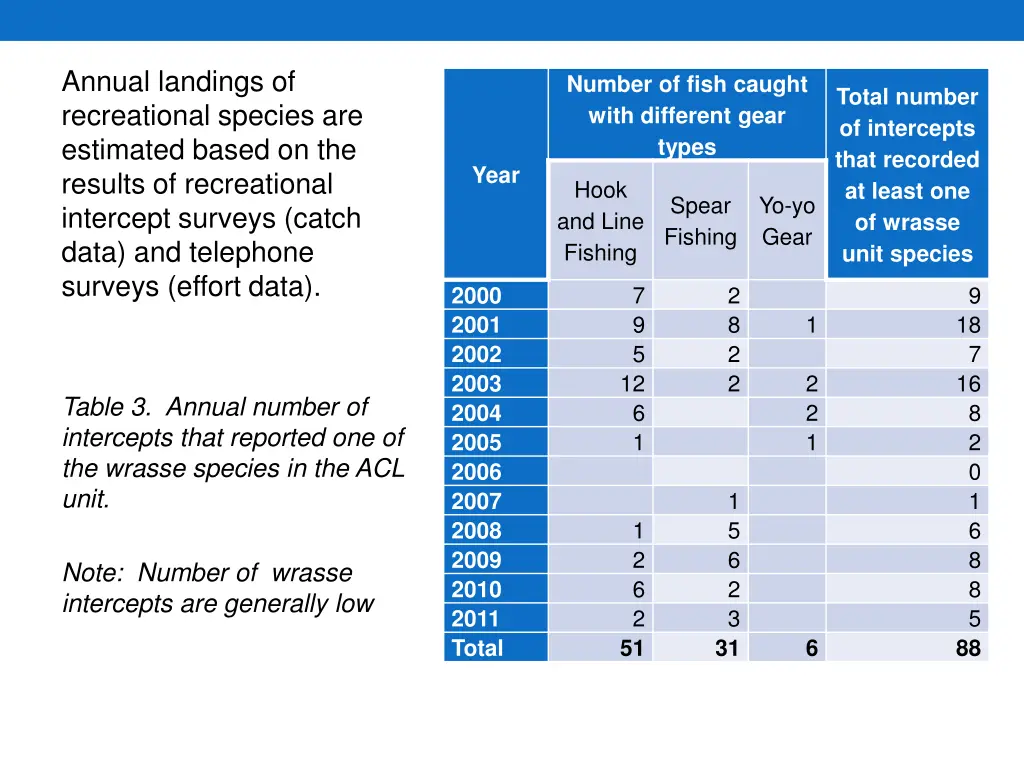 annual landings of recreational species