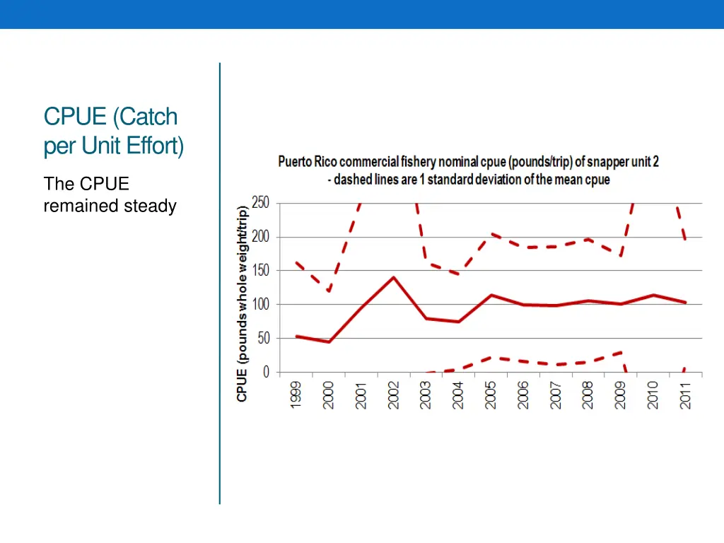 cpue catch per unit effort