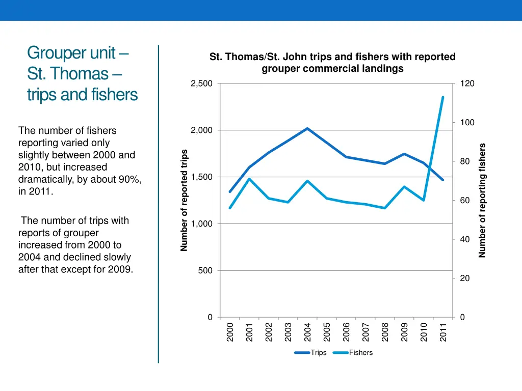 grouper unit st thomas trips and fishers