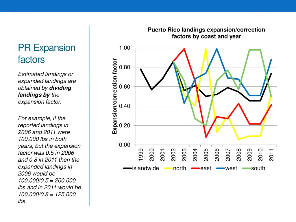 puerto rico landings expansion correction factors