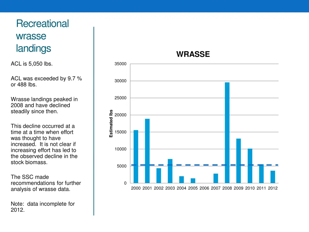 recreational wrasse landings