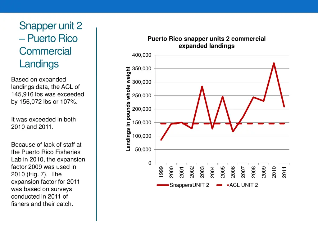 snapper unit 2 puerto rico commercial landings