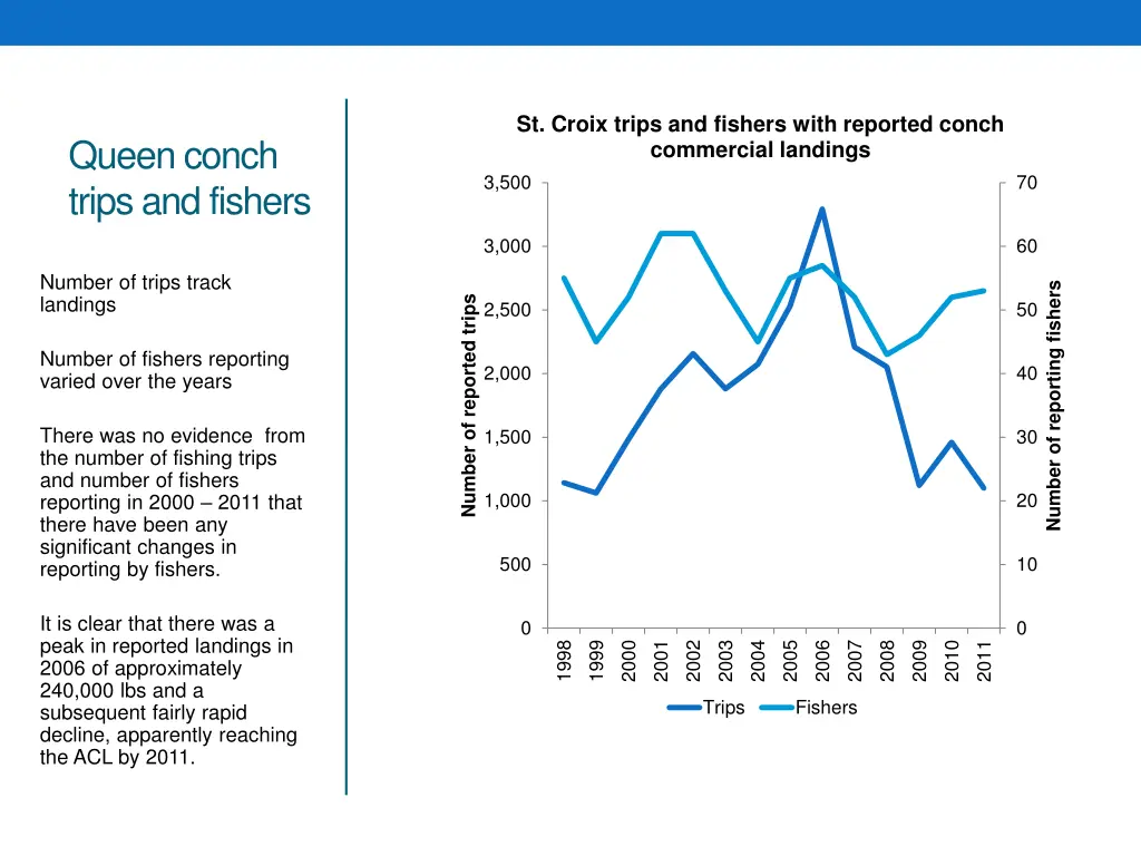 st croix trips and fishers with reported conch