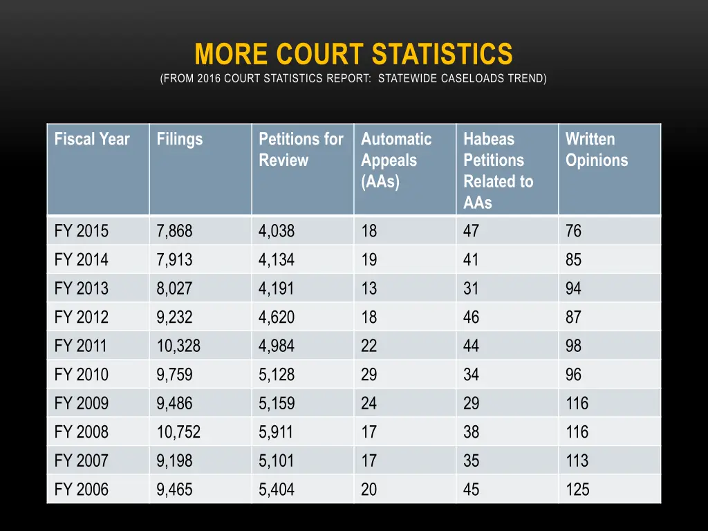 more court statistics from 2016 court statistics