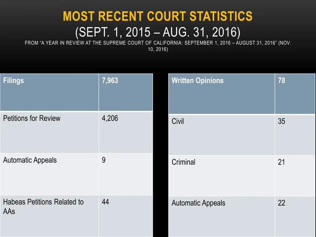 most recent court statistics sept 1 2015