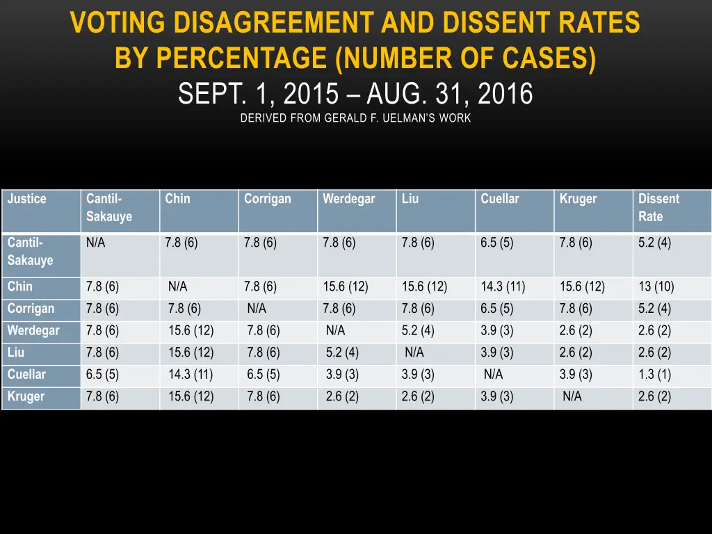 voting disagreement and dissent rates