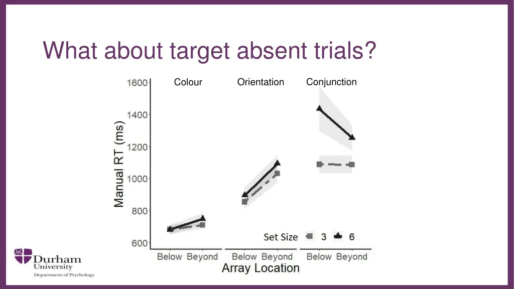 what about target absent trials