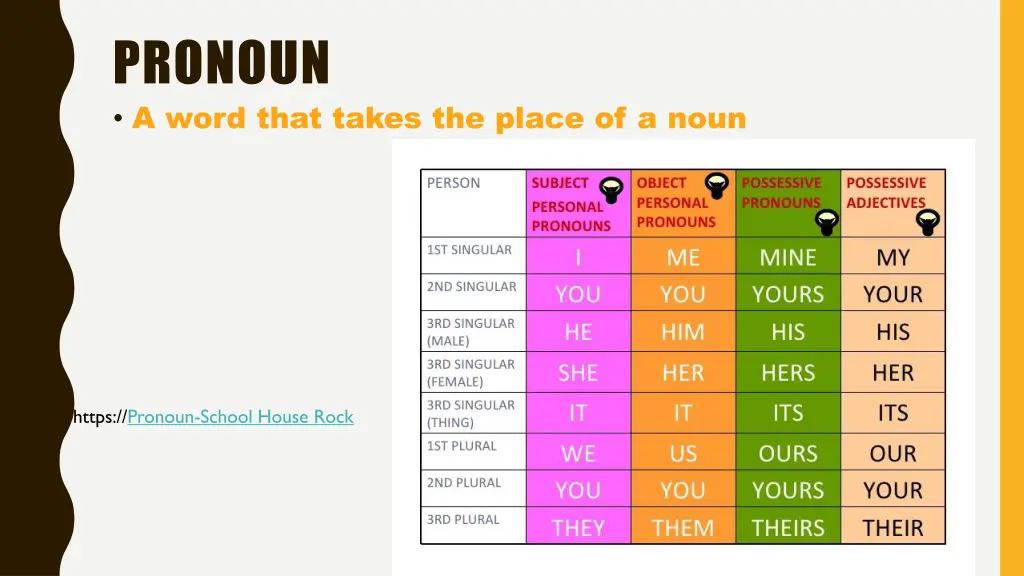 pronoun a word that takes the place of a noun