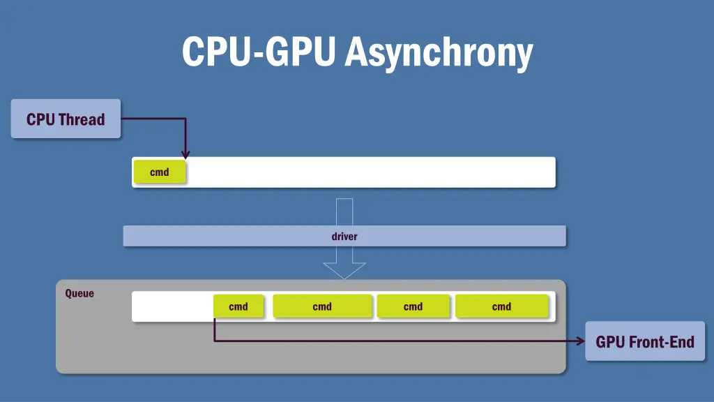 cpu gpu asynchrony