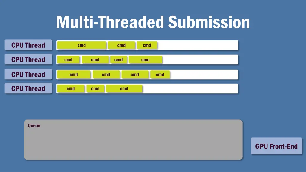 multi threaded submission 2