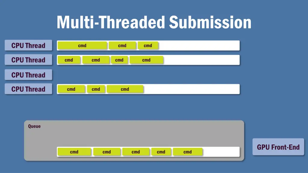 multi threaded submission 4