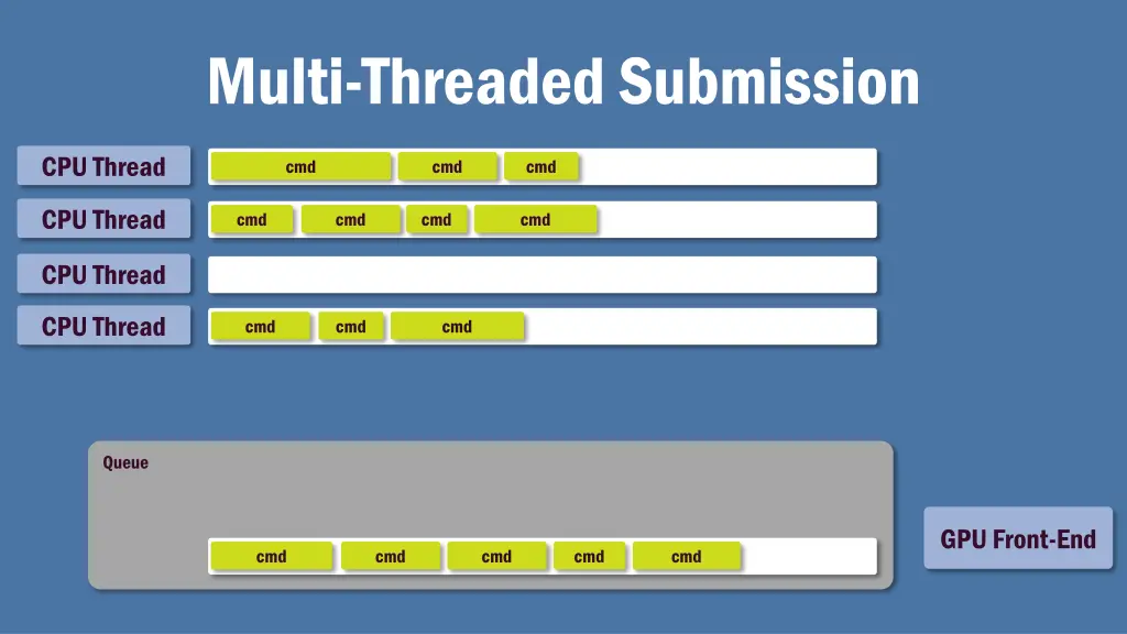 multi threaded submission 5