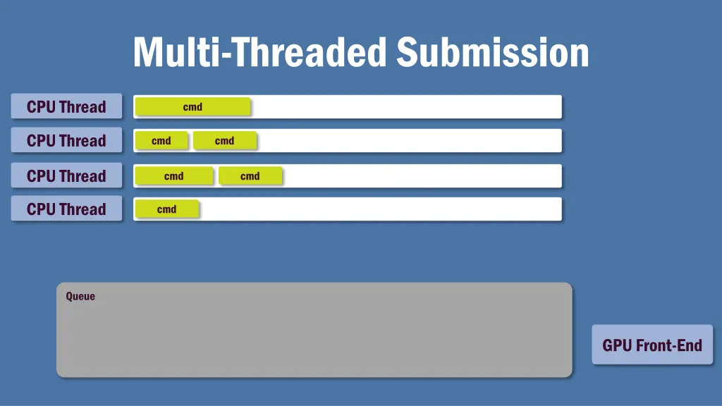 multi threaded submission