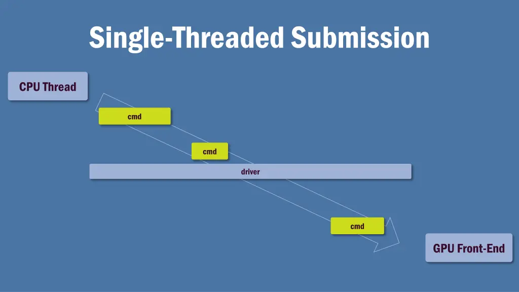 single threaded submission