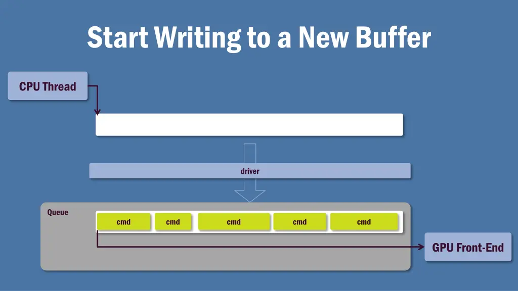 start writing to a new buffer