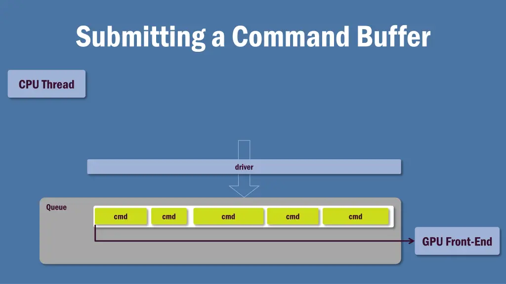 submitting a command buffer 1