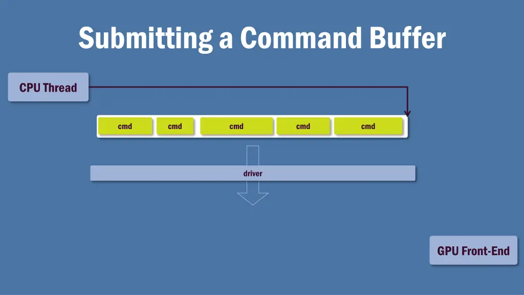 submitting a command buffer