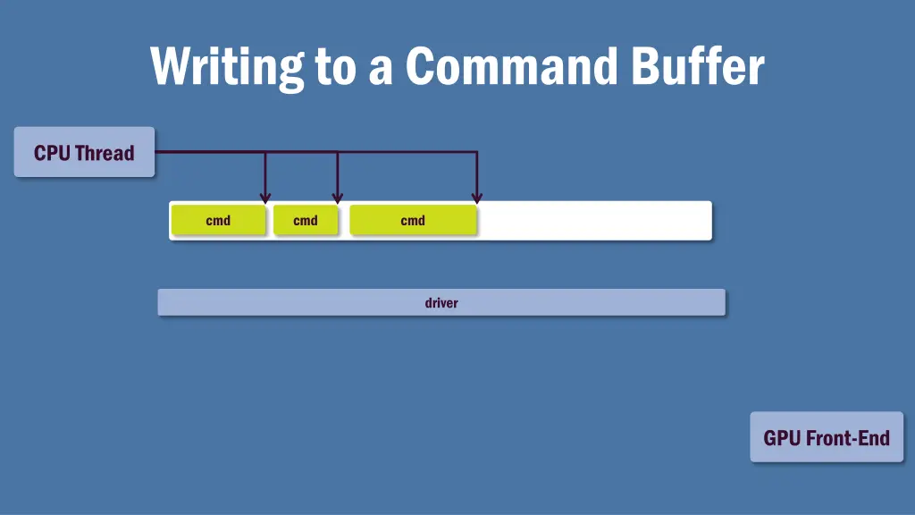 writing to a command buffer