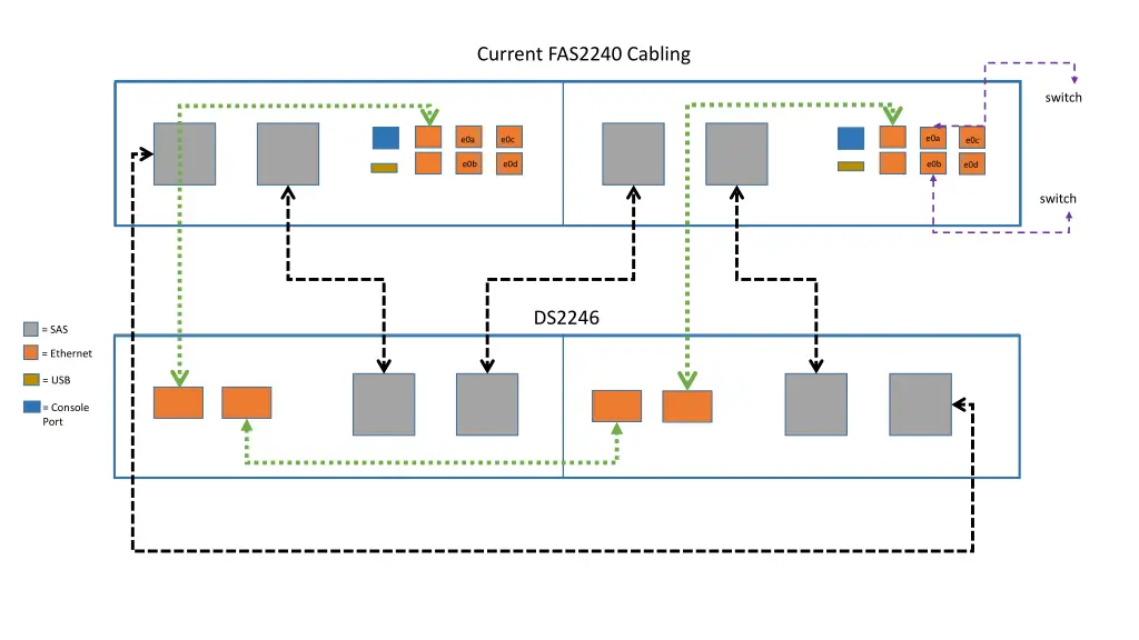 current fas2240 cabling