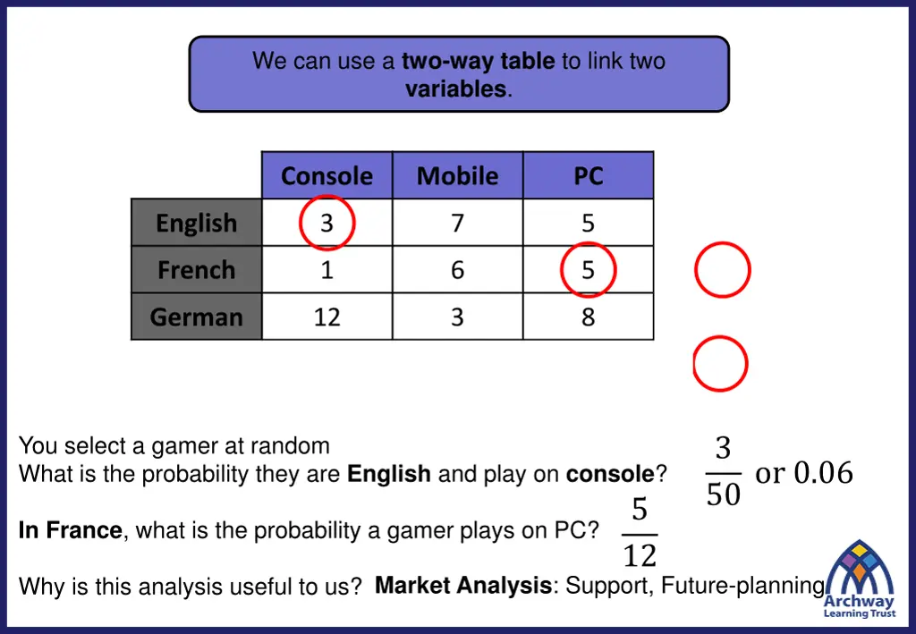 we can use a two way table to link two variables