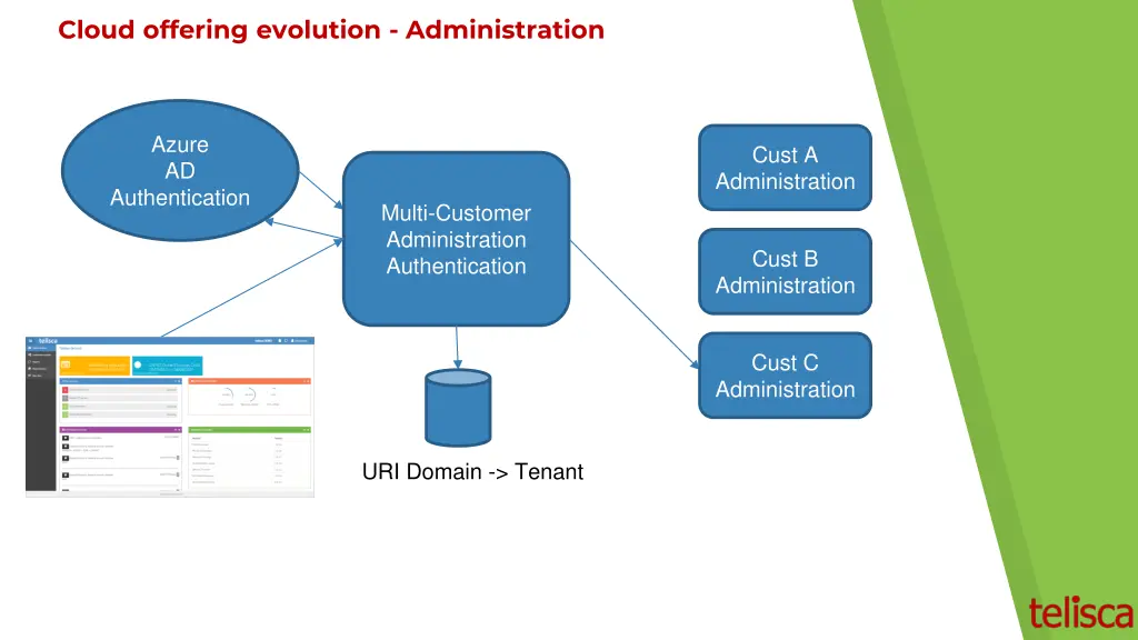 cloud offering evolution administration