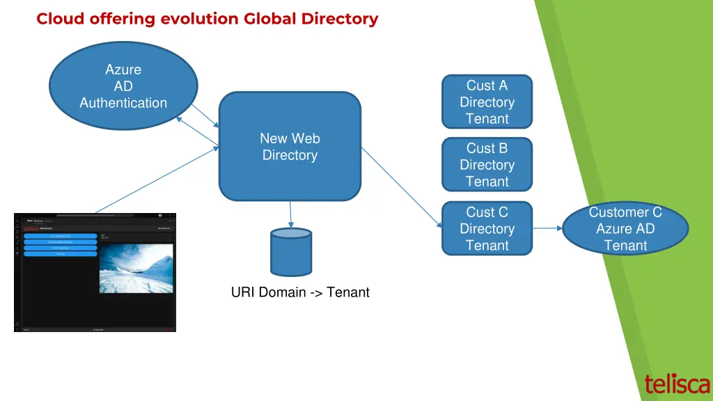 cloud offering evolution global directory