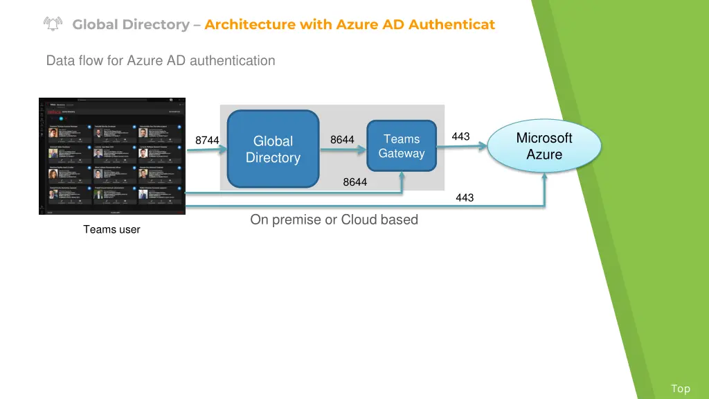 global directory architecture with azure