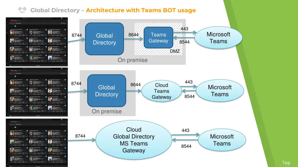 global directory architecture with teams bot usage