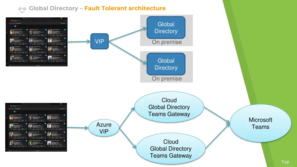 global directory fault tolerant architecture