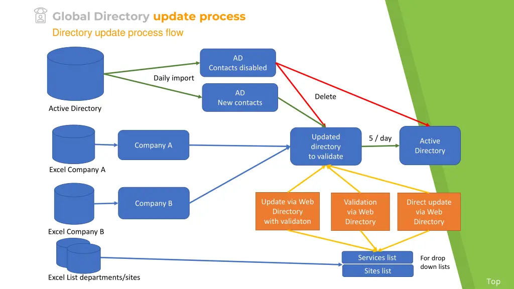 global directory update process directory update