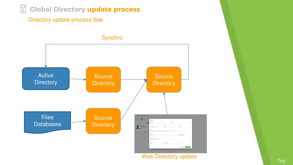 global directory update process