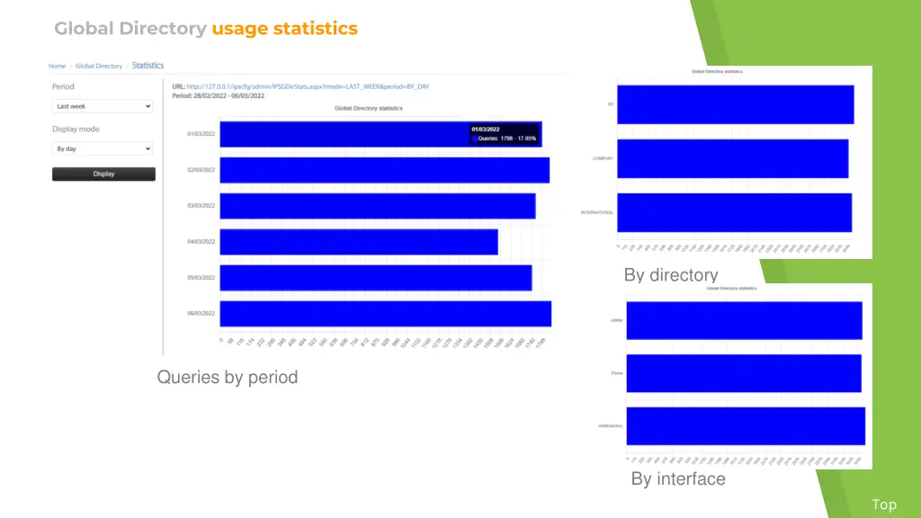 global directory usage statistics