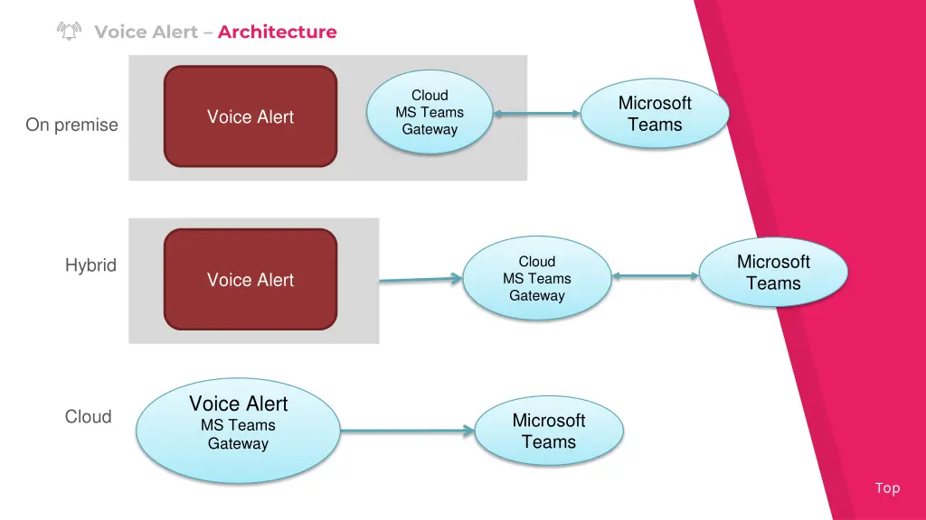 voice alert architecture 1