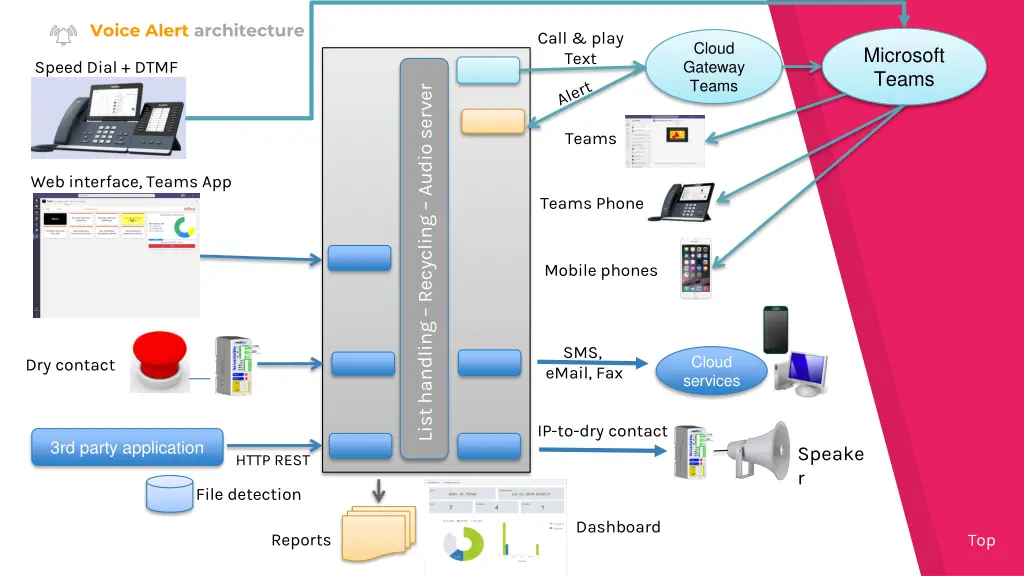 voice alert architecture