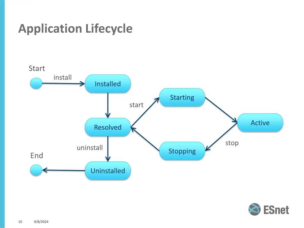 application lifecycle