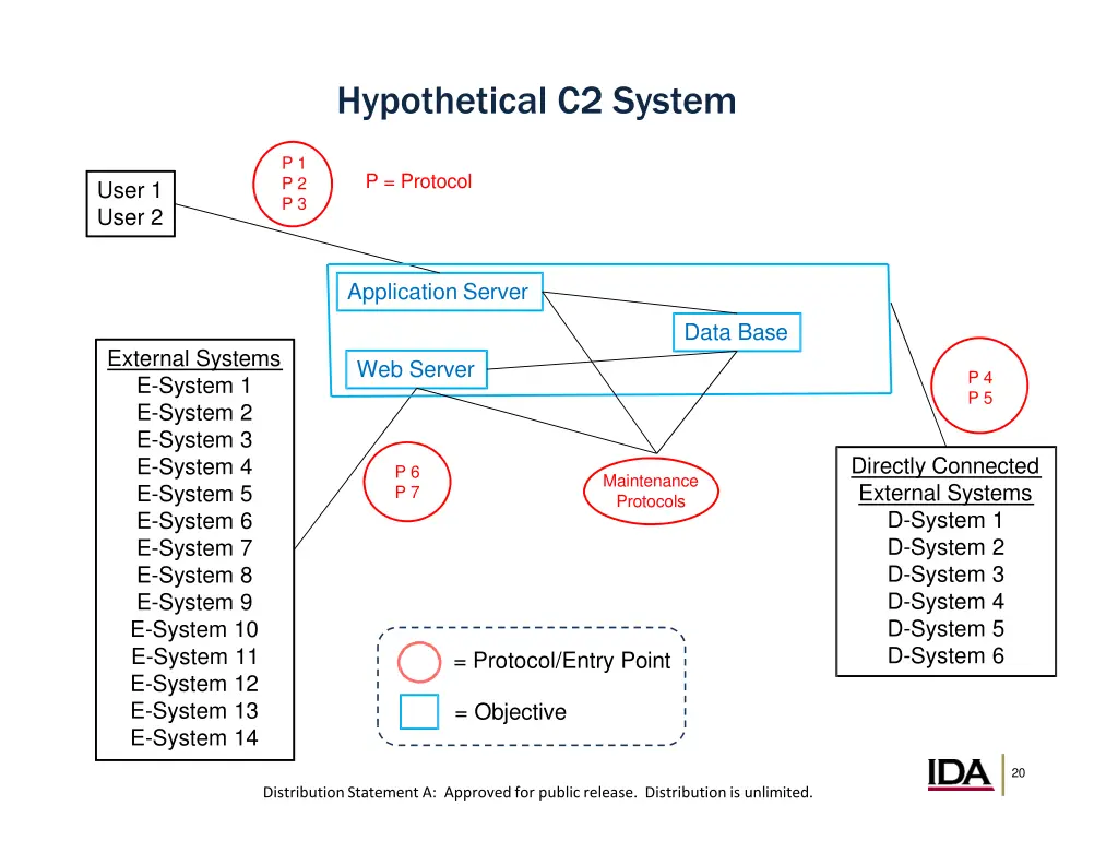 hypothetical c2 system