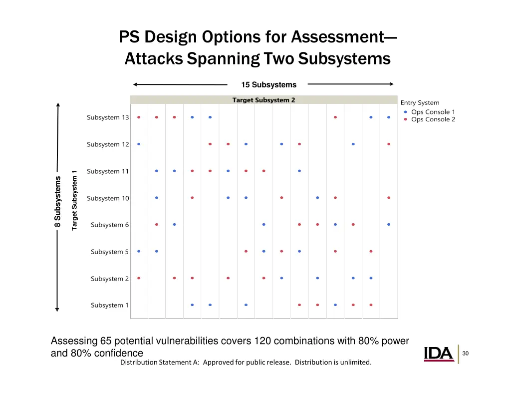 ps design options for assessment attacks spanning 3