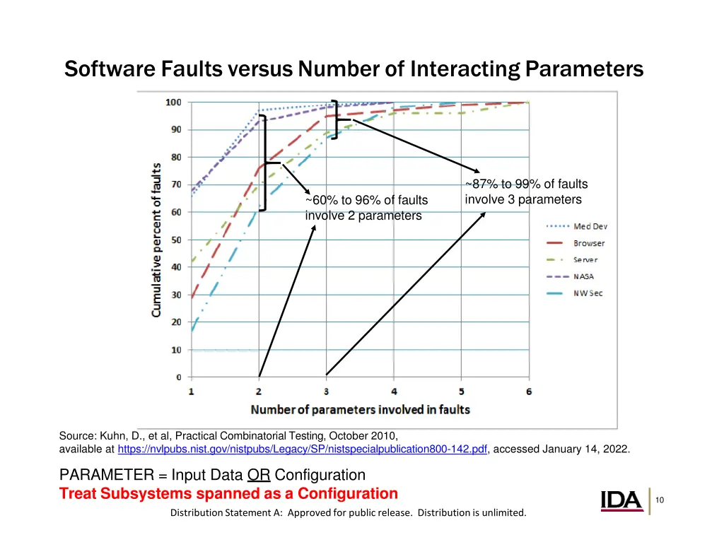 software faults versus number of interacting