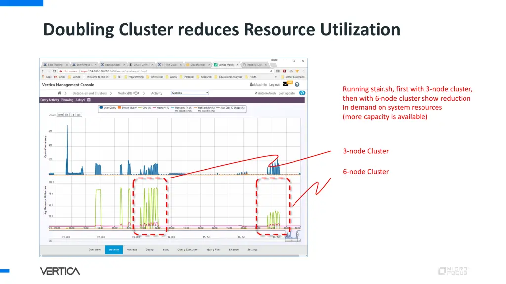 doubling cluster reduces resource utilization